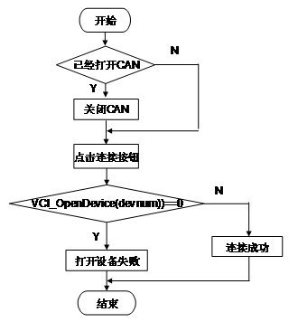 CAN總線通信系統(tǒng)上位機(jī)通信軟件的設(shè)計(jì)與開(kāi)發(fā)教程
