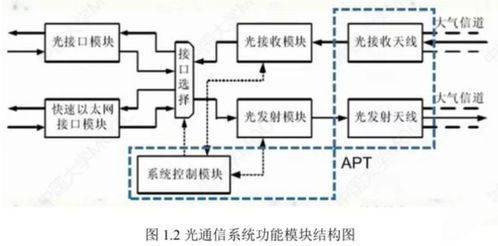 空間光通信技術(shù)概述及其系統(tǒng)開(kāi)發(fā)