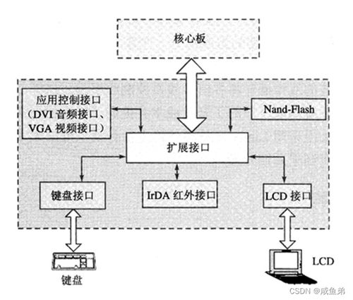 嵌入式通信系統(tǒng)硬件層功能詳解及其在通信系統(tǒng)開(kāi)發(fā)中的關(guān)鍵作用